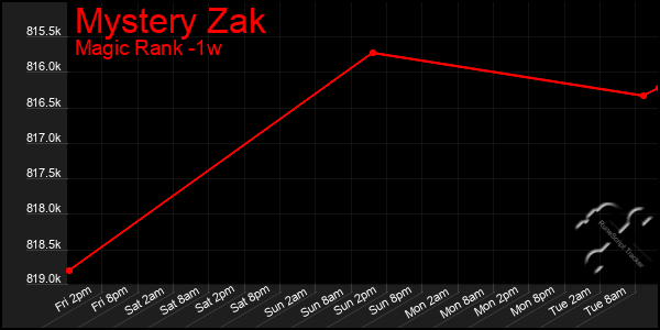 Last 7 Days Graph of Mystery Zak