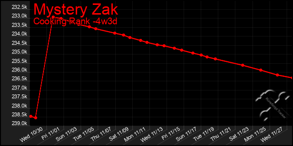 Last 31 Days Graph of Mystery Zak