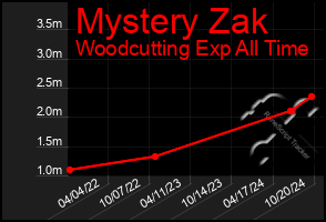 Total Graph of Mystery Zak