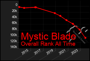 Total Graph of Mystic Blade