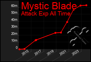 Total Graph of Mystic Blade