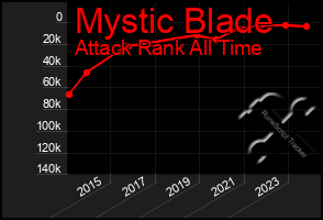 Total Graph of Mystic Blade