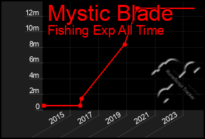 Total Graph of Mystic Blade