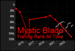 Total Graph of Mystic Blade