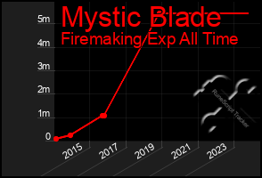 Total Graph of Mystic Blade