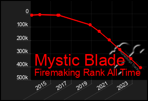 Total Graph of Mystic Blade