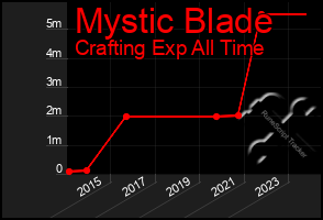 Total Graph of Mystic Blade