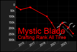 Total Graph of Mystic Blade