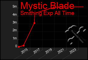 Total Graph of Mystic Blade