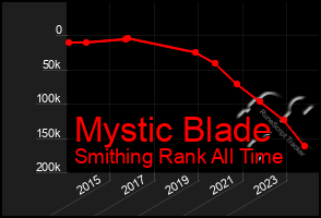 Total Graph of Mystic Blade