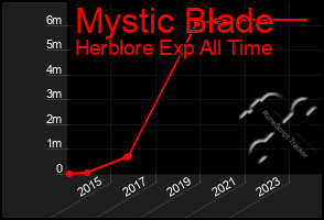 Total Graph of Mystic Blade