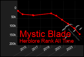 Total Graph of Mystic Blade