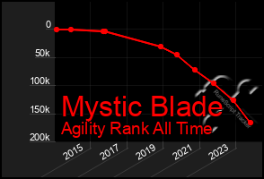 Total Graph of Mystic Blade