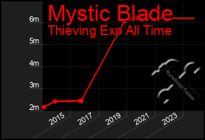 Total Graph of Mystic Blade