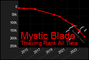 Total Graph of Mystic Blade