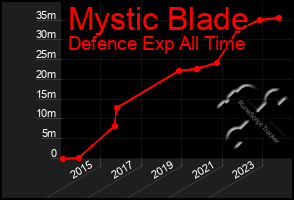 Total Graph of Mystic Blade