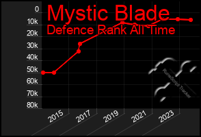 Total Graph of Mystic Blade