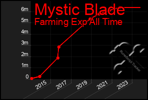 Total Graph of Mystic Blade