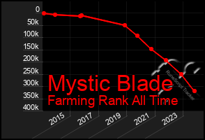 Total Graph of Mystic Blade