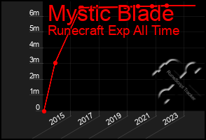 Total Graph of Mystic Blade