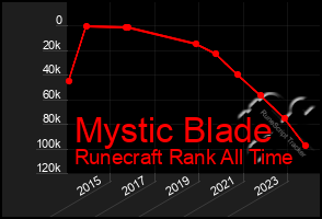 Total Graph of Mystic Blade