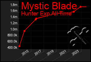 Total Graph of Mystic Blade