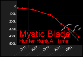 Total Graph of Mystic Blade