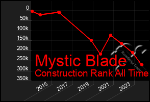 Total Graph of Mystic Blade