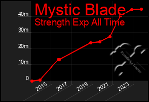 Total Graph of Mystic Blade