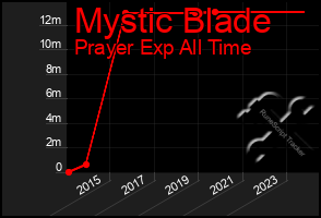 Total Graph of Mystic Blade