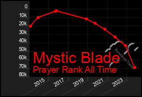 Total Graph of Mystic Blade