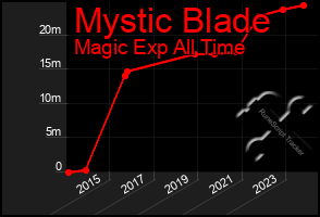 Total Graph of Mystic Blade