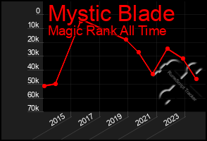 Total Graph of Mystic Blade