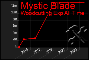 Total Graph of Mystic Blade