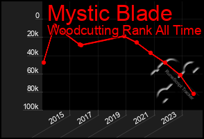 Total Graph of Mystic Blade