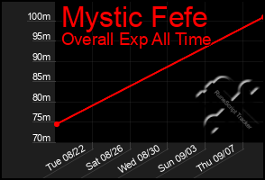 Total Graph of Mystic Fefe