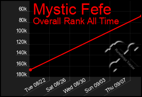 Total Graph of Mystic Fefe