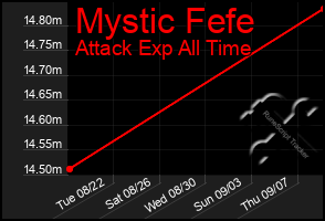 Total Graph of Mystic Fefe