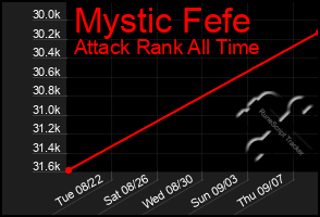 Total Graph of Mystic Fefe