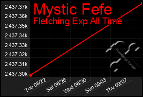 Total Graph of Mystic Fefe