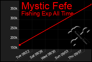 Total Graph of Mystic Fefe