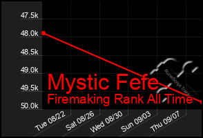 Total Graph of Mystic Fefe