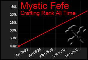 Total Graph of Mystic Fefe