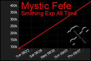 Total Graph of Mystic Fefe