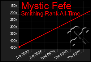 Total Graph of Mystic Fefe