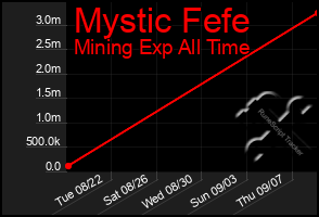 Total Graph of Mystic Fefe