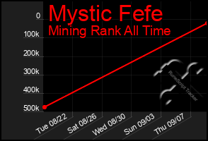 Total Graph of Mystic Fefe