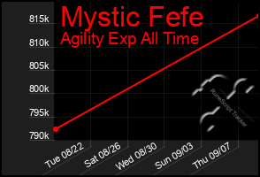 Total Graph of Mystic Fefe