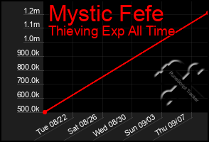 Total Graph of Mystic Fefe