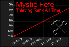 Total Graph of Mystic Fefe